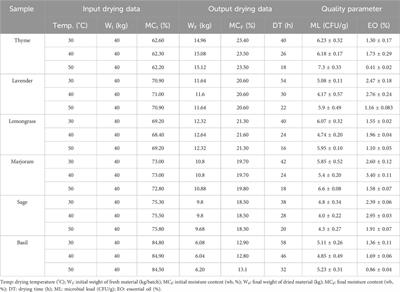 Applied insight: studying reducing the carbon footprint of the drying process and its environmental impact and financial return